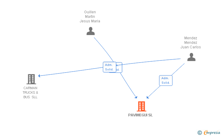 Vinculaciones societarias de PAVIMEGUI SL