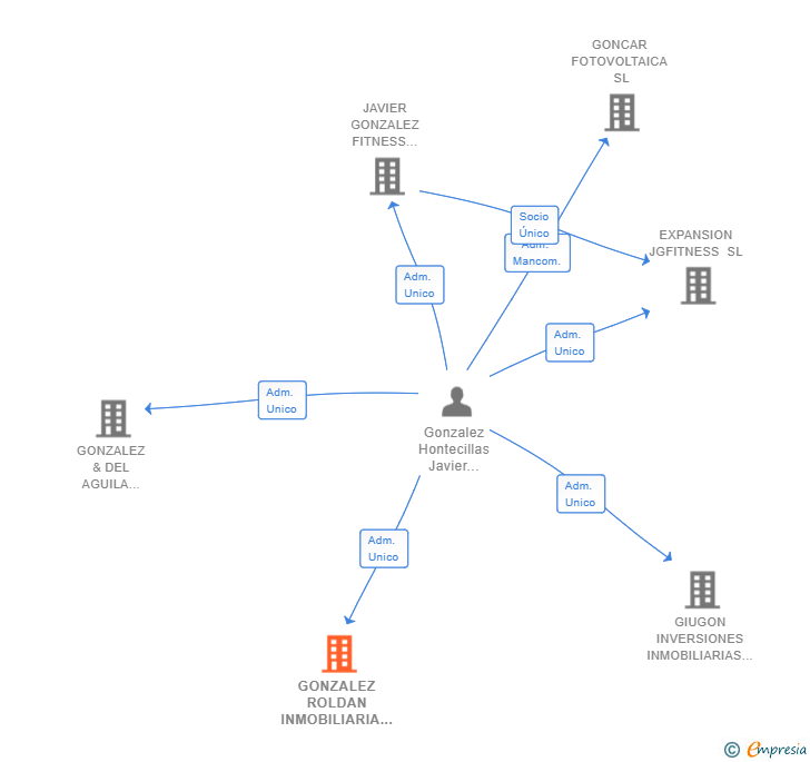 Vinculaciones societarias de GONZALEZ ROLDAN INMOBILIARIA 2021 SL