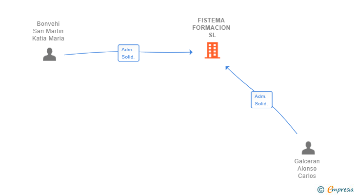 Vinculaciones societarias de FISTEMA FORMACION SL