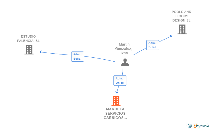 Vinculaciones societarias de MARDELA SERVICIOS CARNICOS SL
