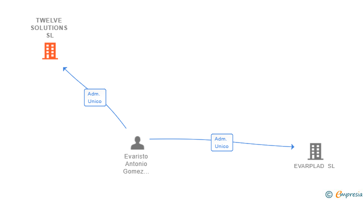 Vinculaciones societarias de TWELVE SOLUTIONS SL