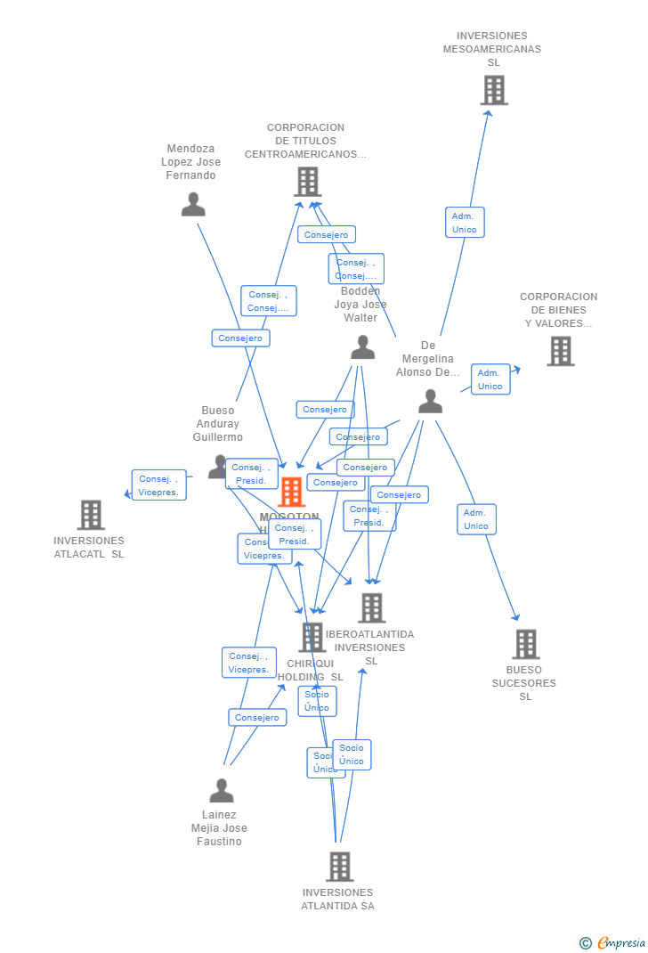 Vinculaciones societarias de INVERSIONES TRES LAGOS SL