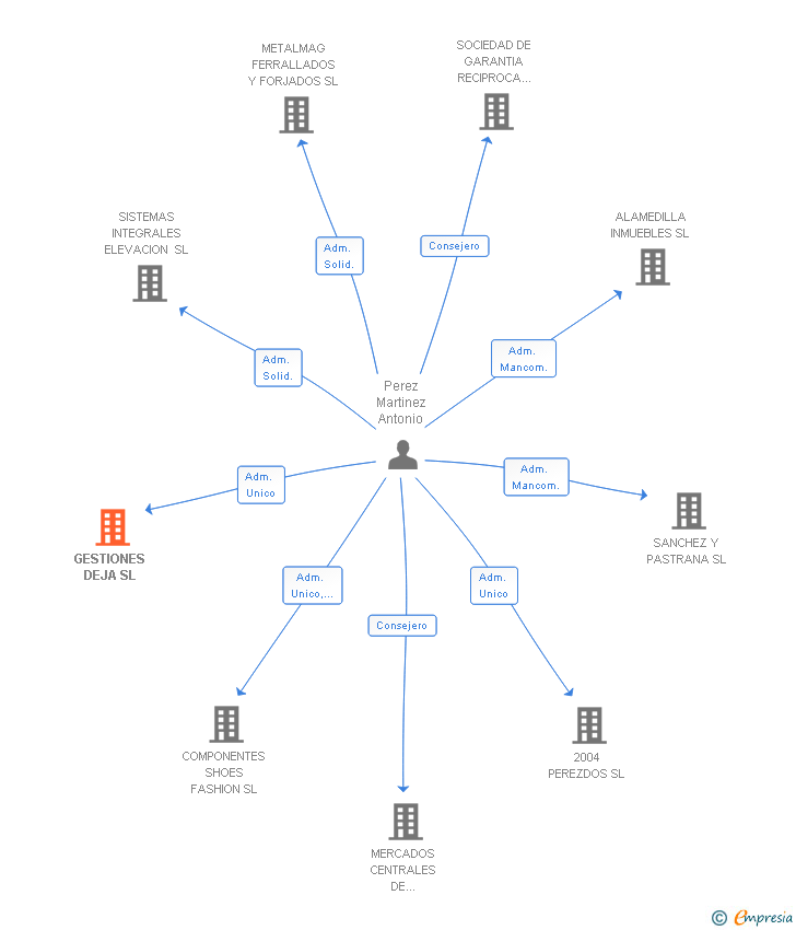 Vinculaciones societarias de GESTIONES DEJA SL