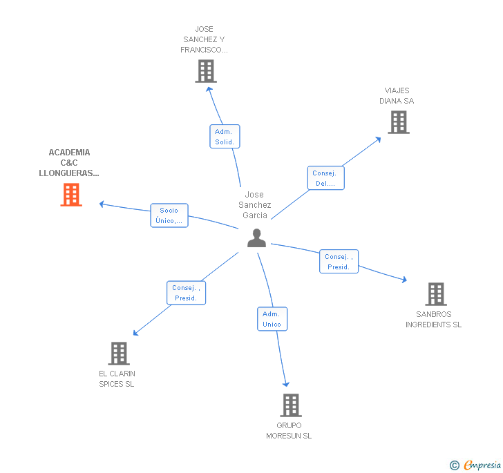 Vinculaciones societarias de ACADEMIA C&C LLONGUERAS MURCIA SL