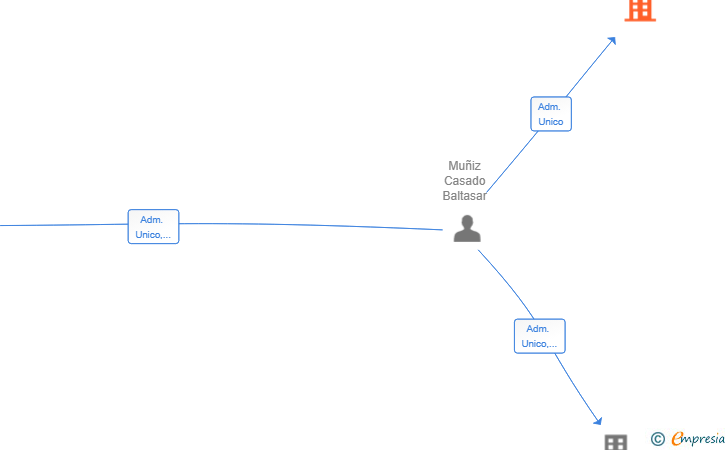 Vinculaciones societarias de VIA DC SPAIN SL
