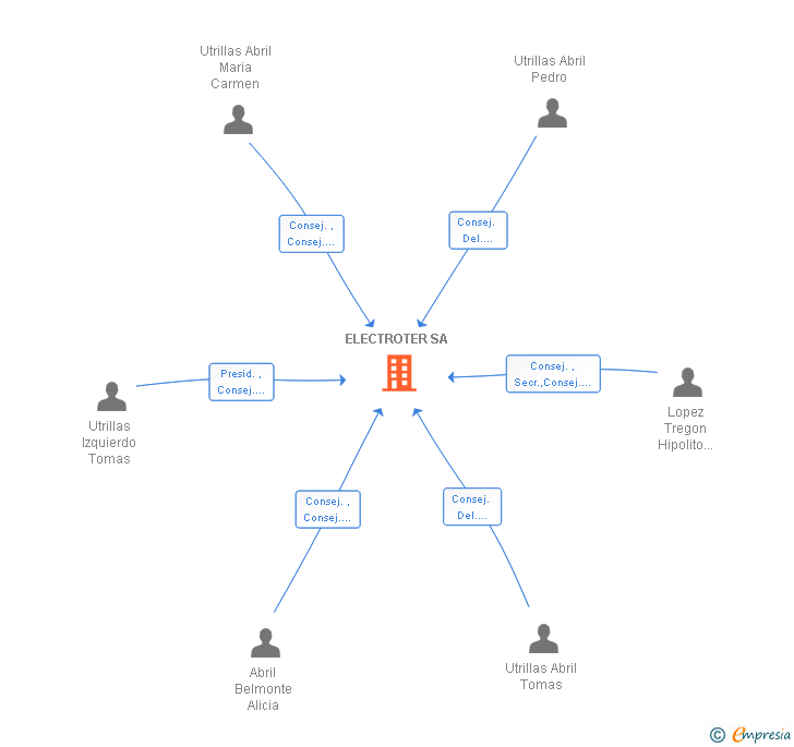 Vinculaciones societarias de ELECTROTER SA