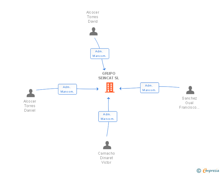 Vinculaciones societarias de GRUPO SEINCAT SL