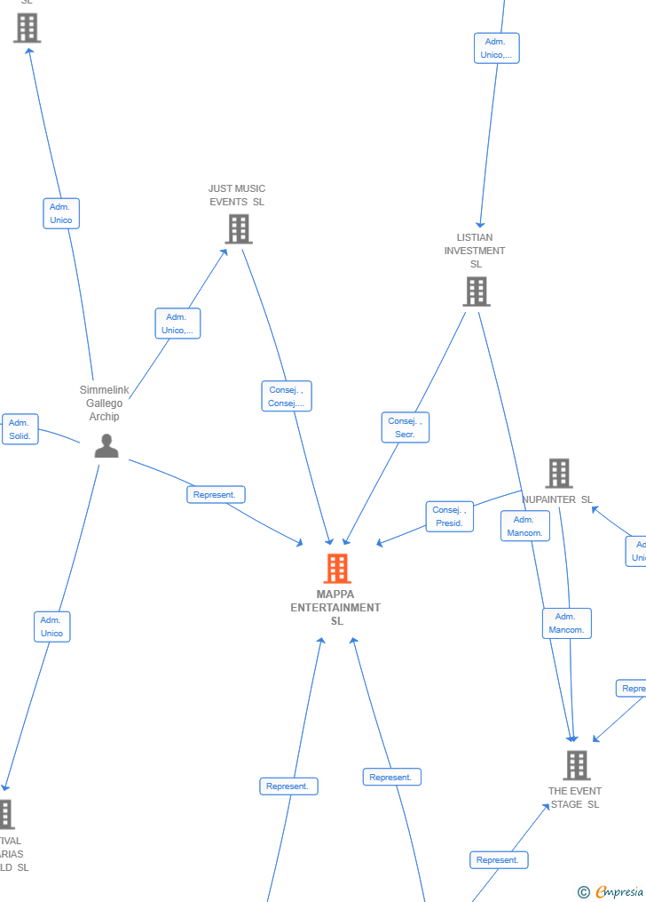 Vinculaciones societarias de MAPPA ENTERTAINMENT SL