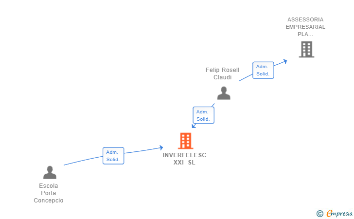 Vinculaciones societarias de INVERFELESC XXI SL