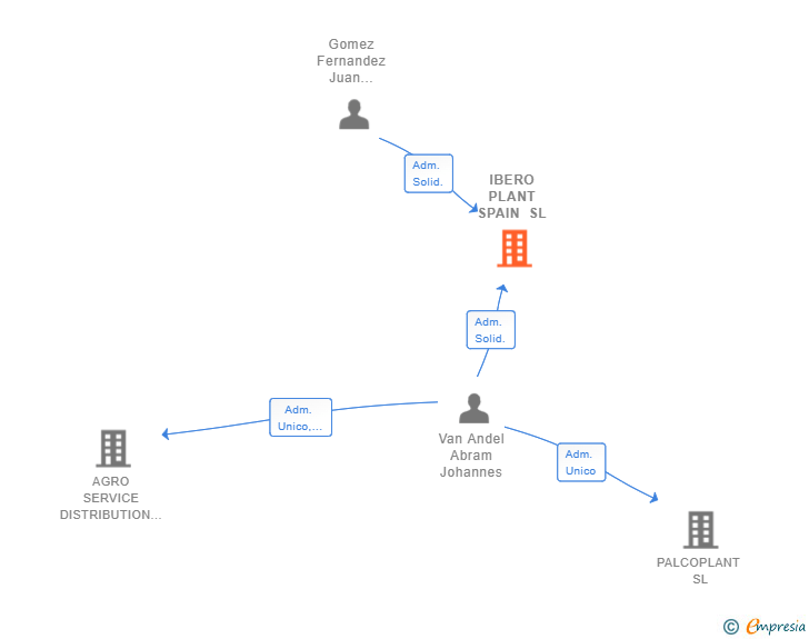 Vinculaciones societarias de IBERO PLANT SPAIN SL