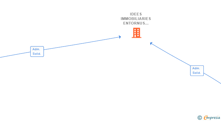 Vinculaciones societarias de IDEES IMMOBILIARIES ENTORNUS SL (EXTINGUIDA)