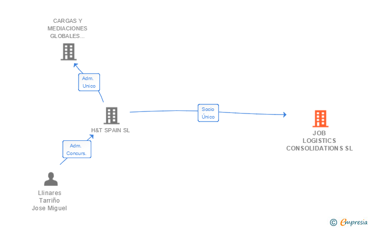 Vinculaciones societarias de JOB LOGISTICS CONSOLIDATIONS SL