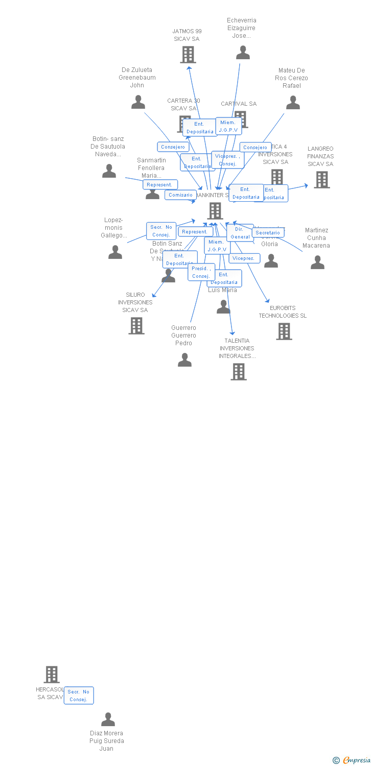 Vinculaciones societarias de FIB ARCA FUTURA SA SICAV
