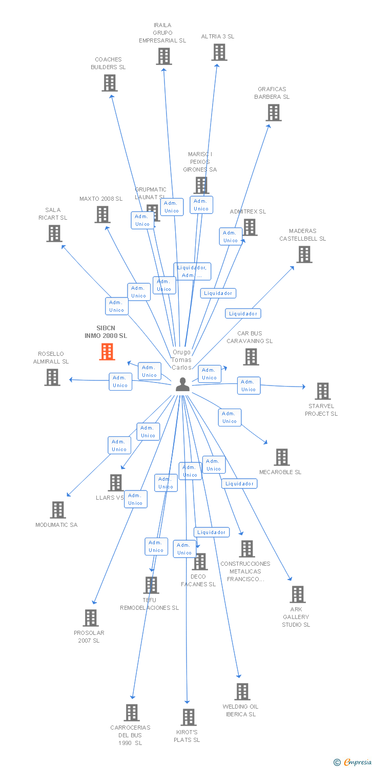 Vinculaciones societarias de SIBCN INMO 2000 SL