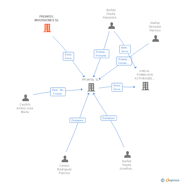Vinculaciones societarias de PROINTEL INVERSIONES SL