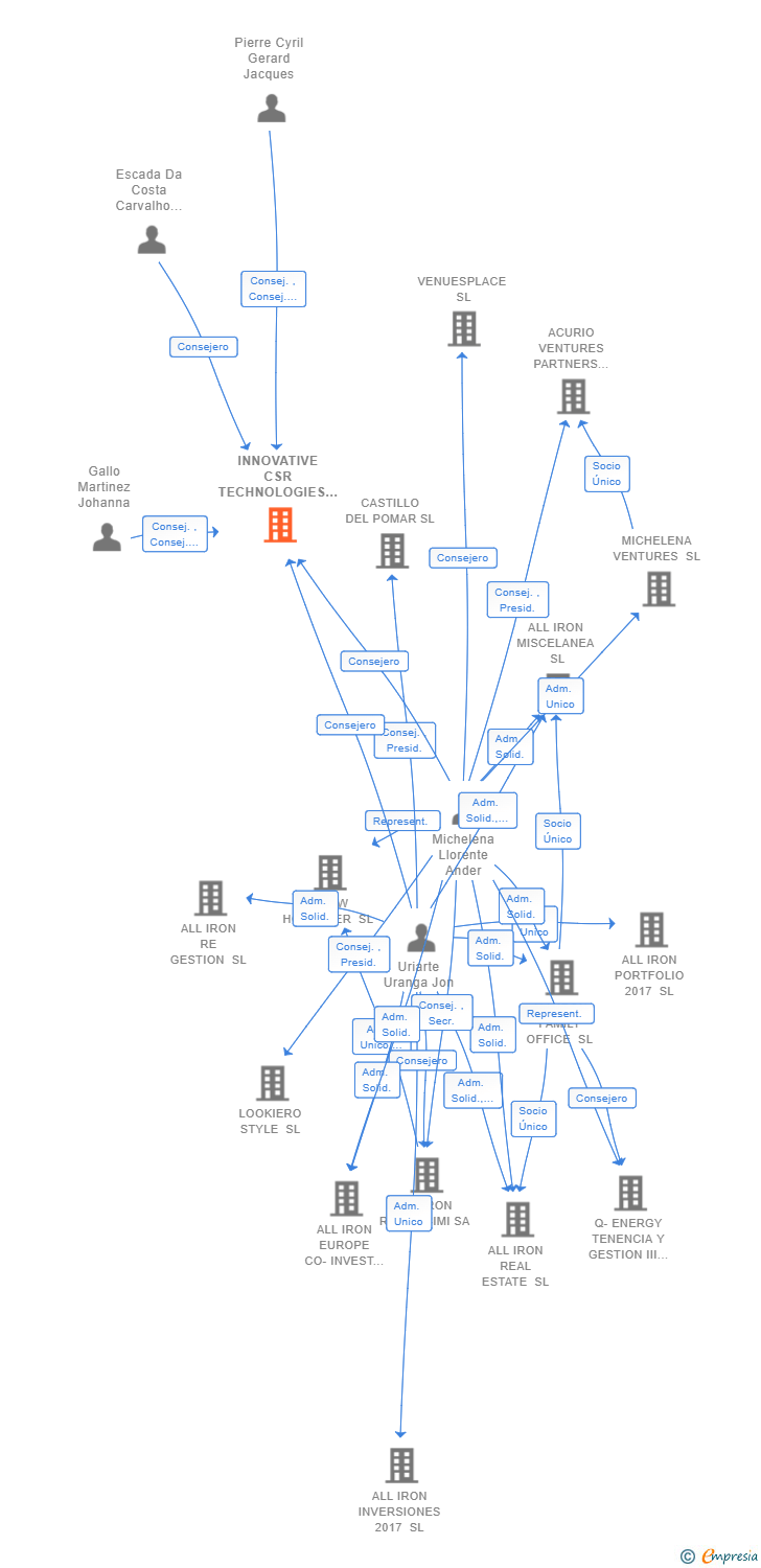 Vinculaciones societarias de INNOVATIVE CSR TECHNOLOGIES AND CONSULTING SL