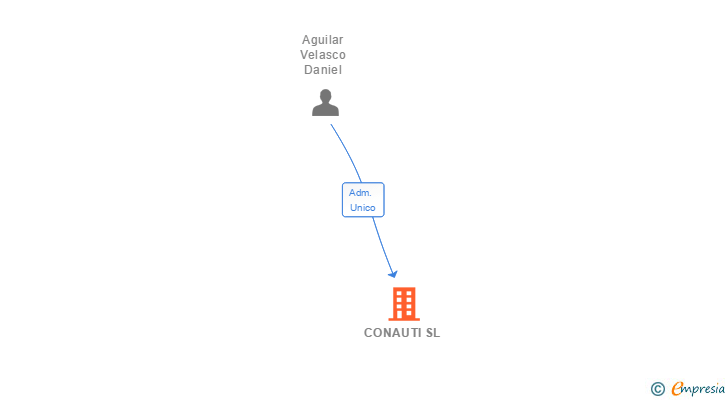 Vinculaciones societarias de CONAUTI SL