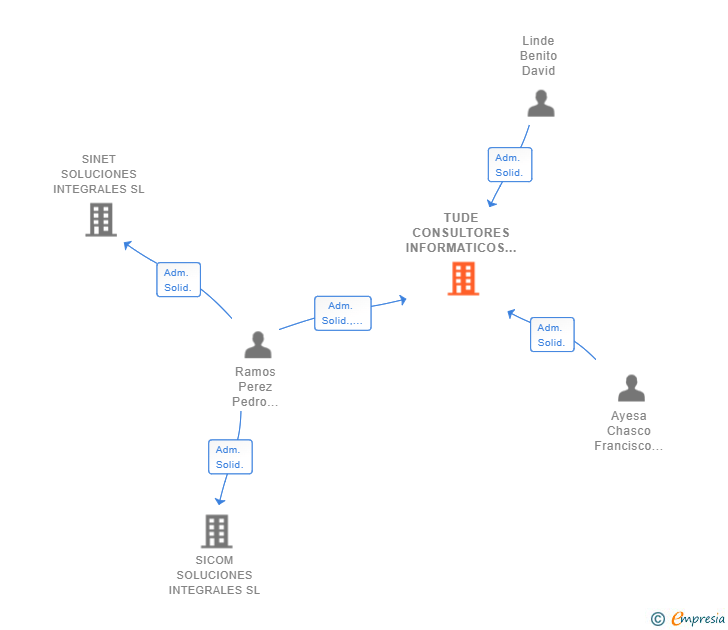 Vinculaciones societarias de TUDE CONSULTORES INFORMATICOS SL