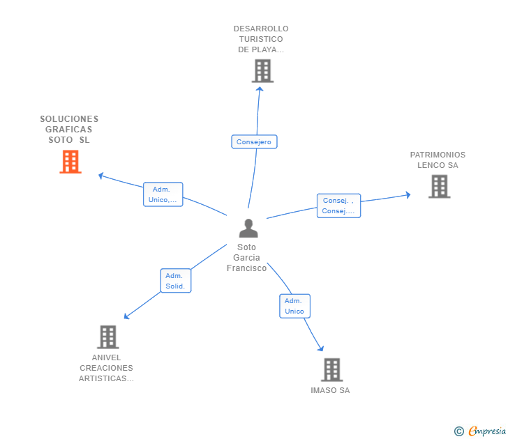 Vinculaciones societarias de SOLUCIONES GRAFICAS SOTO SL