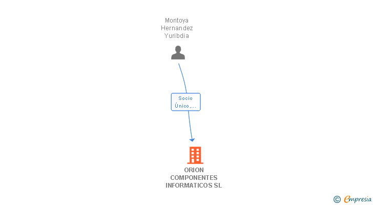 Vinculaciones societarias de ORION COMPONENTES INFORMATICOS SL