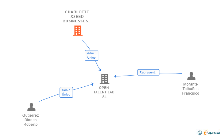 Vinculaciones societarias de CHARLOTTE XSEED BUSINESSES SL