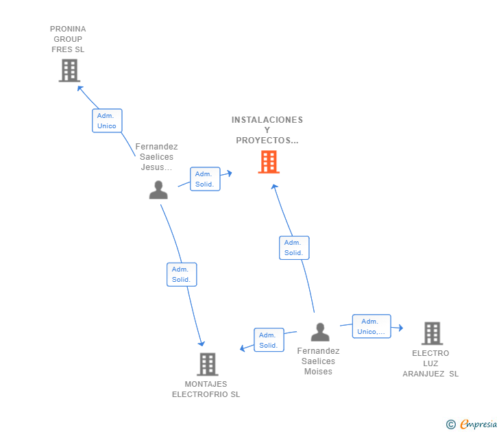 Vinculaciones societarias de INSTALACIONES Y PROYECTOS ELECTROFRIO SL