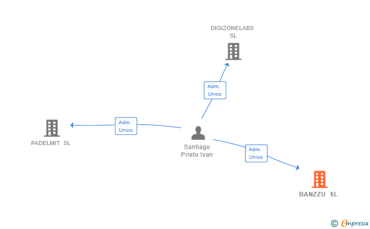 Vinculaciones societarias de BANZZU SL (EXTINGUIDA)
