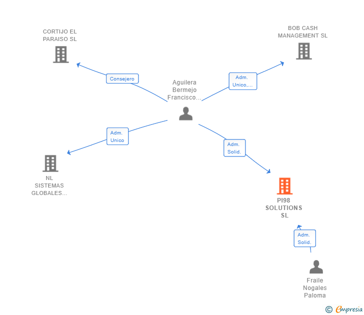 Vinculaciones societarias de PI98 SOLUTIONS SL