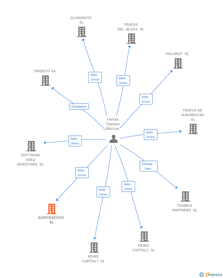 Vinculaciones societarias de SUPERSEED1 SL