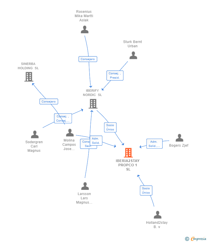 Vinculaciones societarias de IBERIA2STAY PROPCO 1 SL