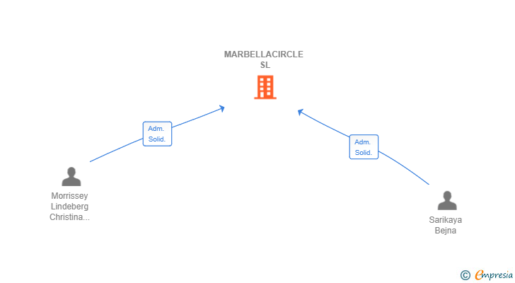 Vinculaciones societarias de MARBELLACIRCLE SL