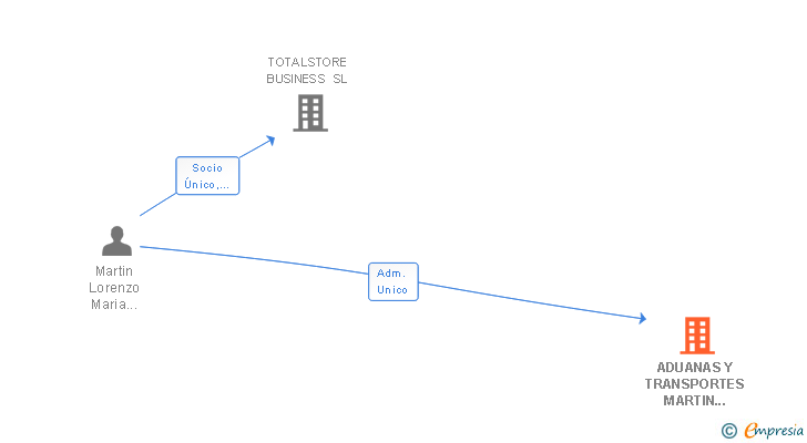 Vinculaciones societarias de ADUANAS Y TRANSPORTES MARTIN LORENZO SL