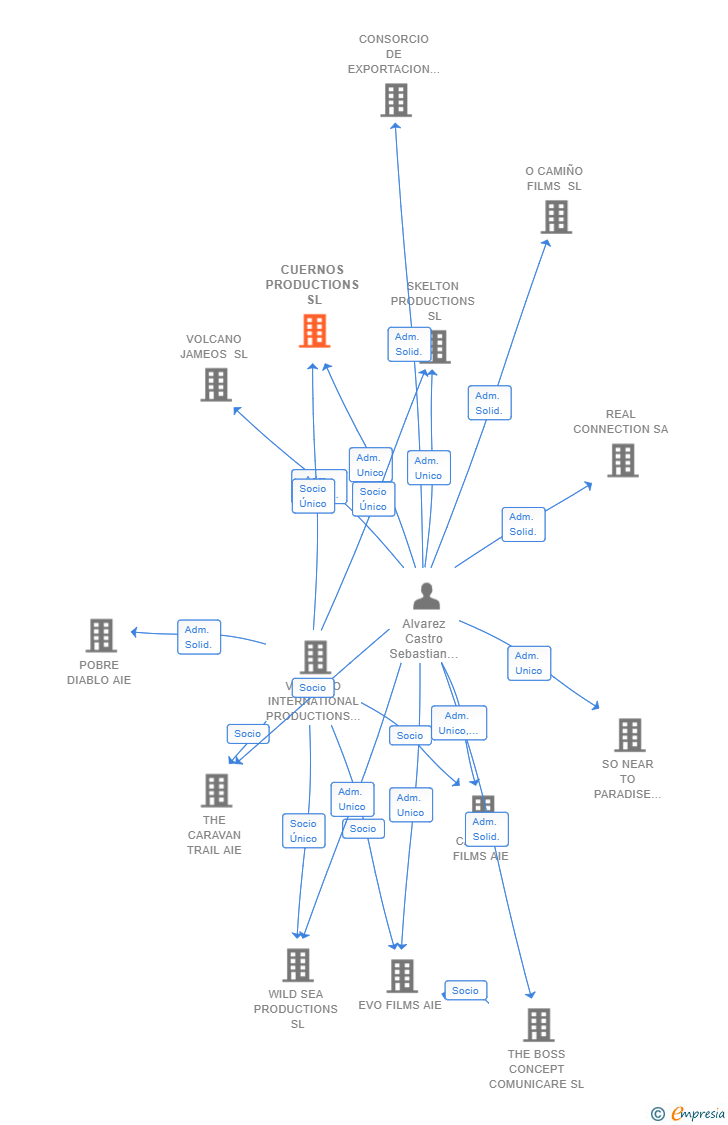 Vinculaciones societarias de CUERNOS PRODUCTIONS SL