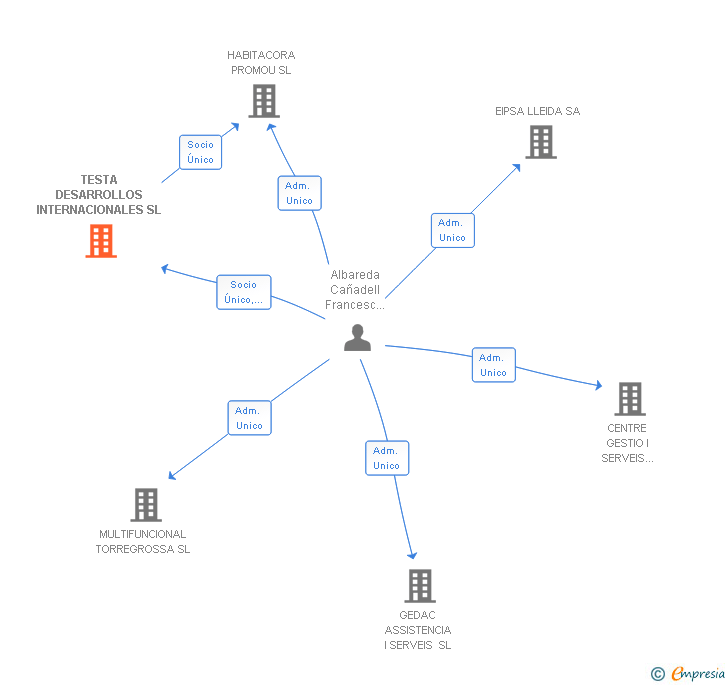 Vinculaciones societarias de TESTA DESARROLLOS INTERNACIONALES SL
