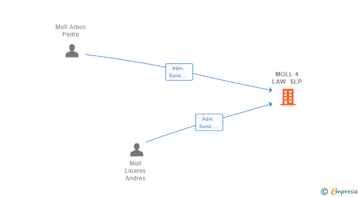 Vinculaciones societarias de MOLL 4 LAW SLP