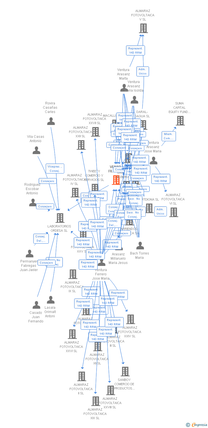 Vinculaciones societarias de VENAR FILLS SL