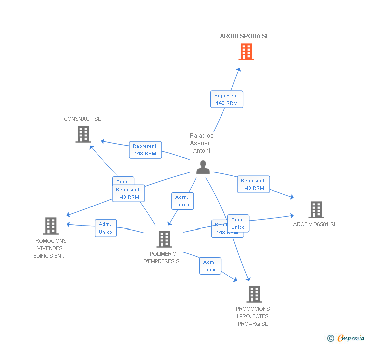 Vinculaciones societarias de ARQUESPORA SL