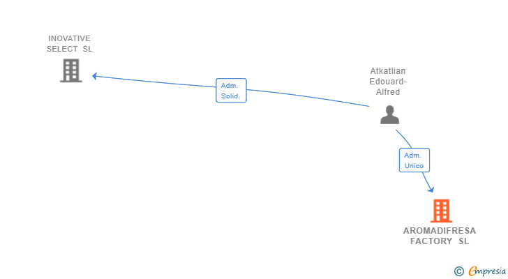 Vinculaciones societarias de AROMADIFRESA FACTORY SL