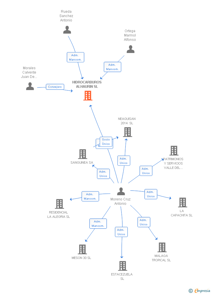 Vinculaciones societarias de HIDROCARBUROS ALHAURIN SL