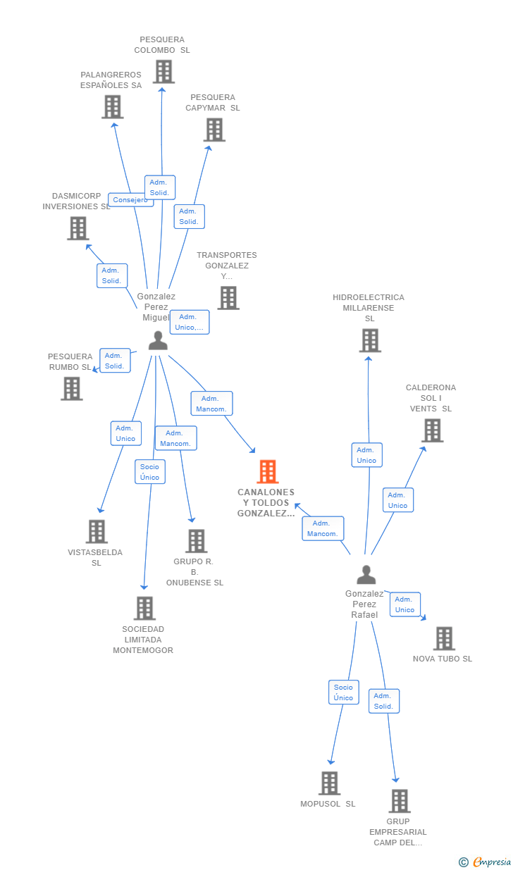 Vinculaciones societarias de CANALONES Y TOLDOS GONZALEZ SL