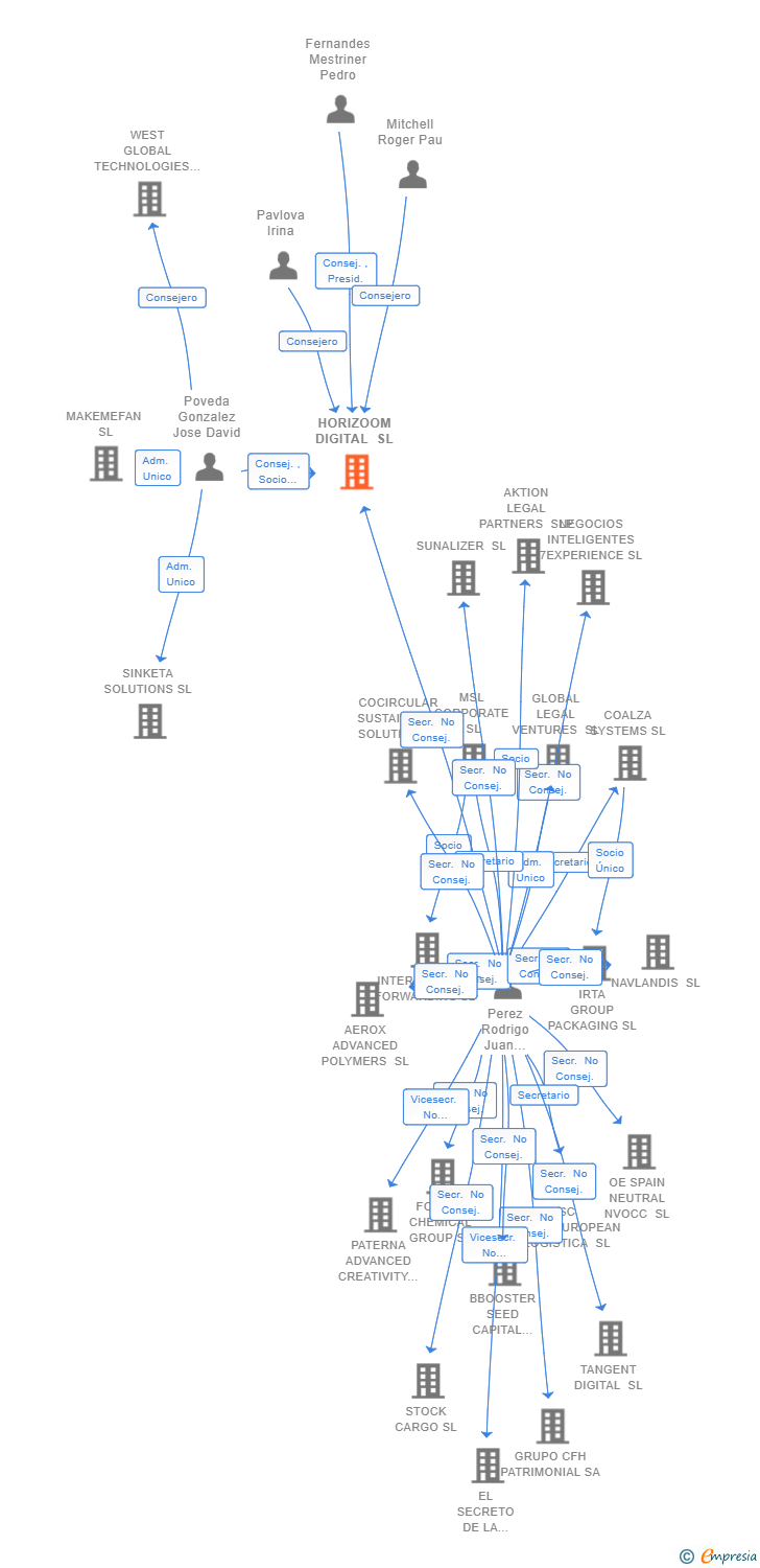 Vinculaciones societarias de HORIZOOM DIGITAL SL