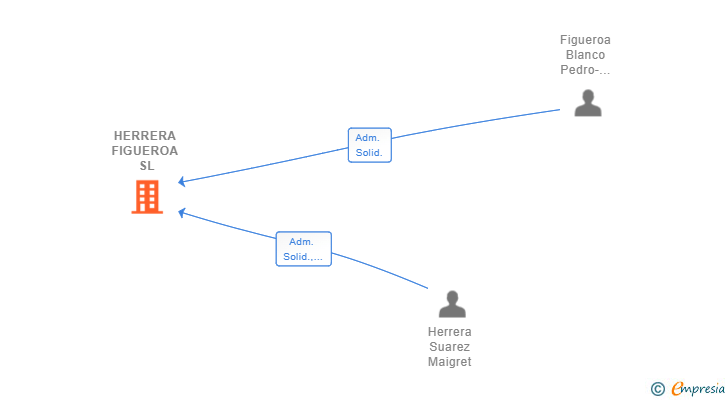 Vinculaciones societarias de HERRERA FIGUEROA SL