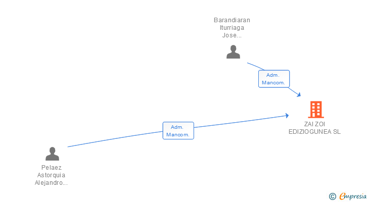 Vinculaciones societarias de ZAI ZOI EDIZIOGUNEA SL