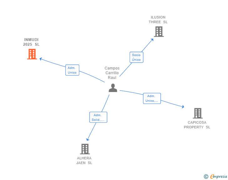 Vinculaciones societarias de INMUDI 2025 SL