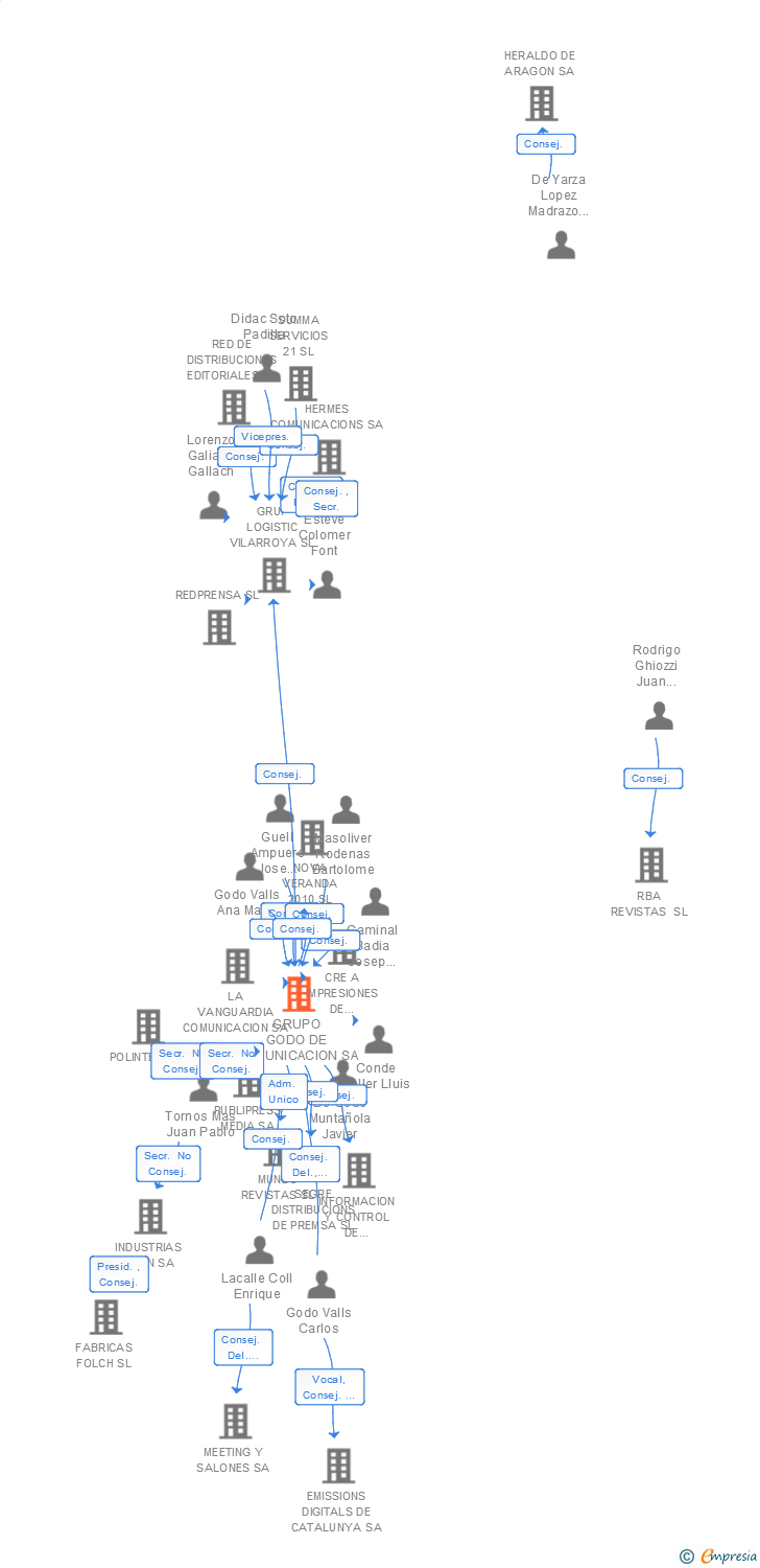 Vinculaciones societarias de GRUPO GODO DE COMUNICACION SA