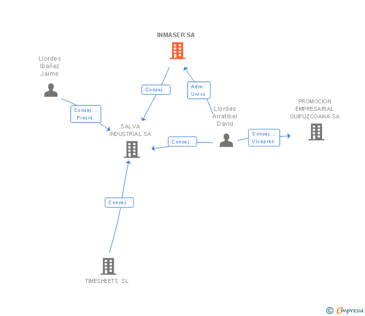 Vinculaciones societarias de INMASER SA