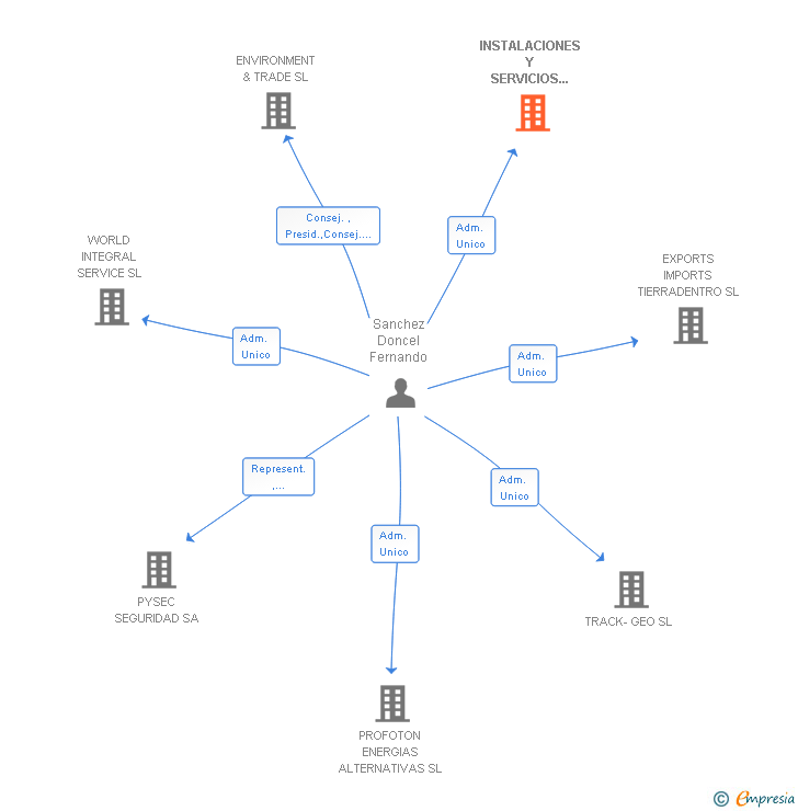 Vinculaciones societarias de INSTALACIONES Y SERVICIOS AUDIOVISUALES SL