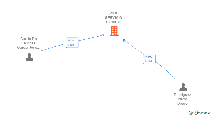 Vinculaciones societarias de ZYX SERVICIO TECNICO MAQUINARIA HERRAMIENTA SL