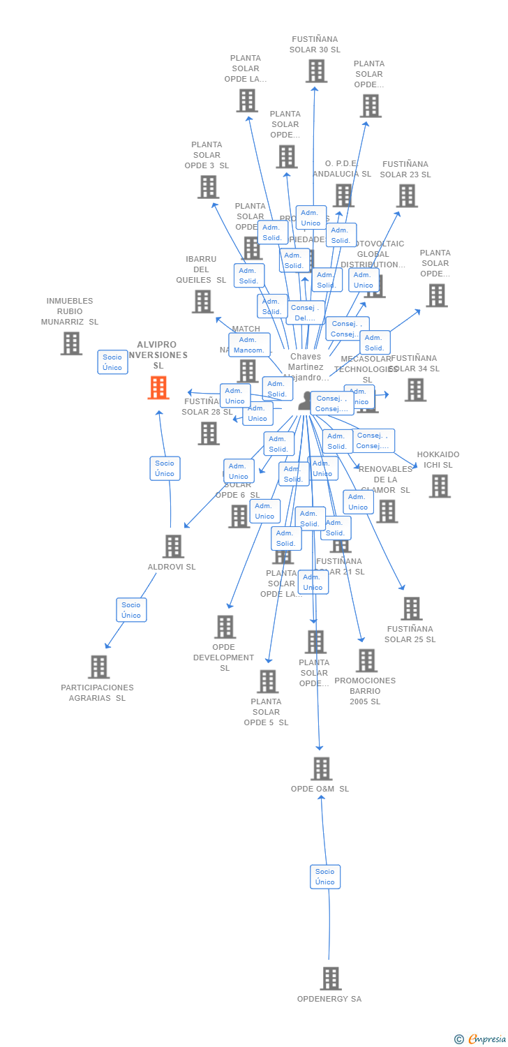 Vinculaciones societarias de ALVIPRO INVERSIONES SL