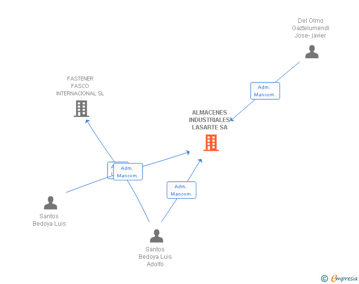 Vinculaciones societarias de ALMACENES INDUSTRIALES LASARTE SA
